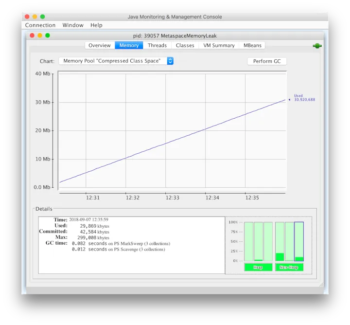 A JConsole screenshot showing that the usage of Compressed Class Space is growing.