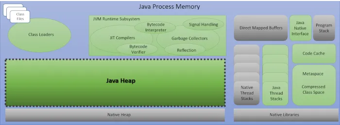 Java process memory consumers.