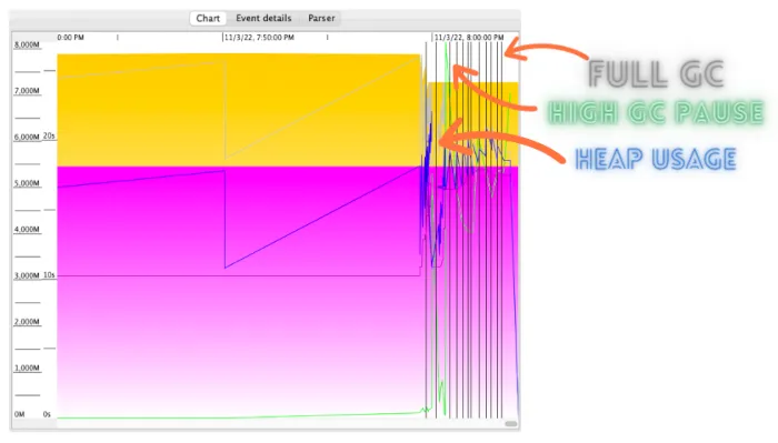 Screenshot of GCViewer showing insufficient heap size.